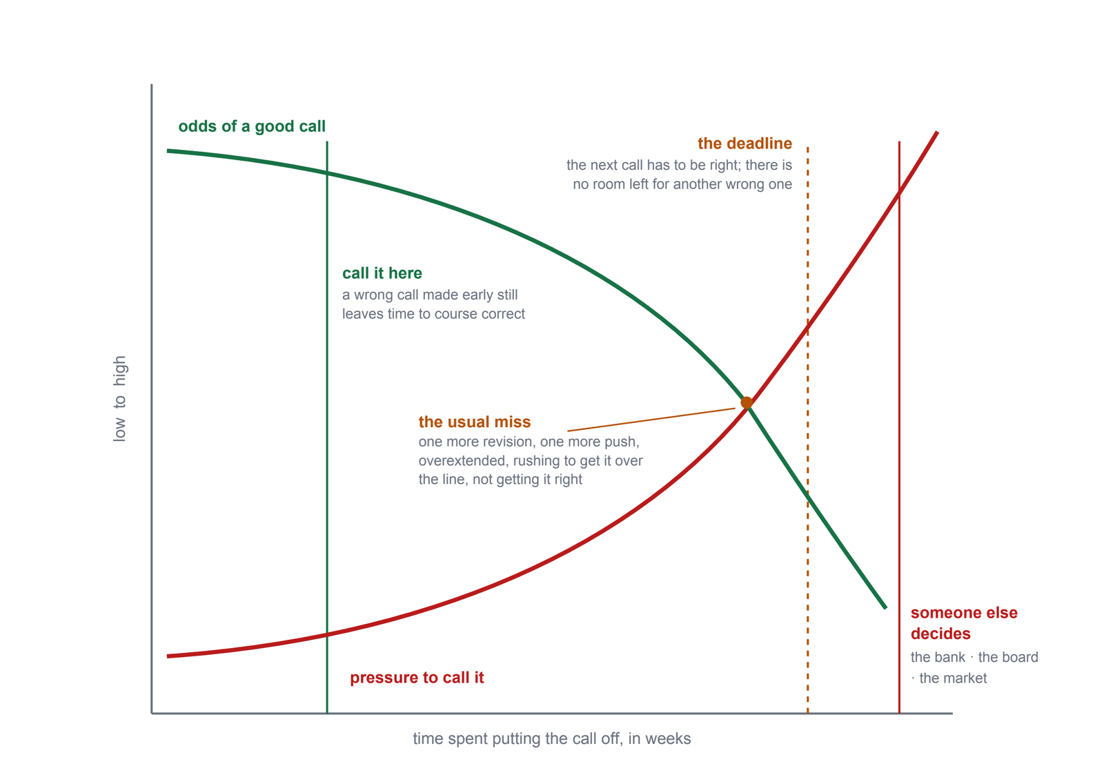 The Decision Decay Curve. A picture of the idea, not a measurement of any company. Odds of a good call fall while pressure to call it rises over weeks of putting the call off. Marks: call it here, the usual miss, the deadline, and someone else decides.